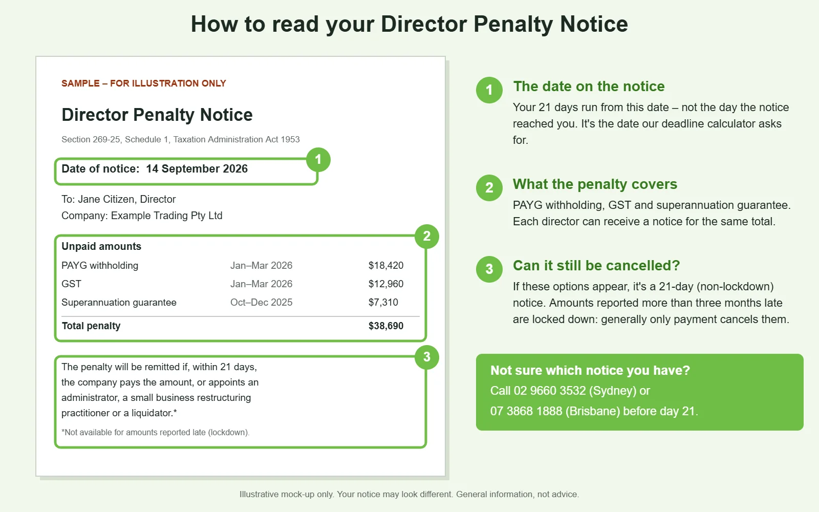 Sample director penalty notice annotated with three points: the date of the notice that starts the 21 days, the PAYG, GST and super amounts covered, and the wording that shows whether it is a 21-day or lockdown notice